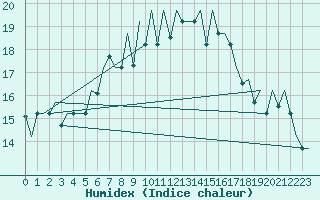 Courbe de l'humidex pour Minsk