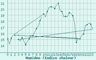 Courbe de l'humidex pour Dublin (Ir)