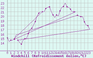 Courbe du refroidissement olien pour Leconfield