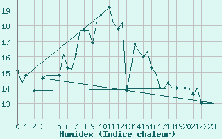 Courbe de l'humidex pour Tunis-Carthage