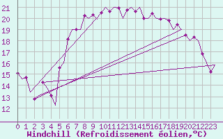 Courbe du refroidissement olien pour Brindisi