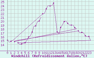 Courbe du refroidissement olien pour Krakow
