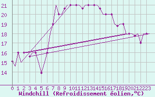 Courbe du refroidissement olien pour Thessaloniki Airport