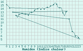 Courbe de l'humidex pour Islay