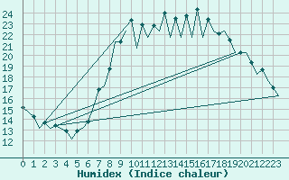 Courbe de l'humidex pour San Sebastian (Esp)