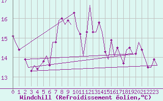 Courbe du refroidissement olien pour Nordholz