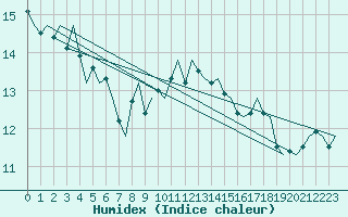 Courbe de l'humidex pour Eindhoven (PB)