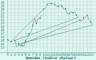 Courbe de l'humidex pour Bremen