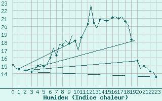 Courbe de l'humidex pour Bournemouth (UK)