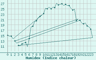 Courbe de l'humidex pour Bonn (All)