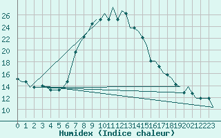 Courbe de l'humidex pour Kalamata Airport