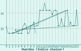 Courbe de l'humidex pour Gnes (It)