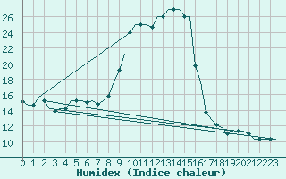 Courbe de l'humidex pour Oujda