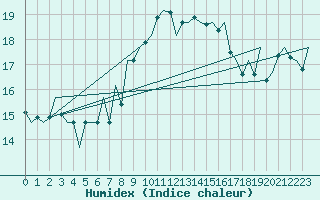 Courbe de l'humidex pour Melilla