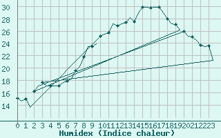 Courbe de l'humidex pour Woensdrecht