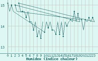 Courbe de l'humidex pour Platform J6-a Sea