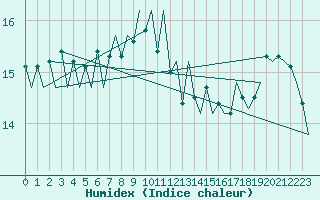 Courbe de l'humidex pour Platform L9-ff-1 Sea