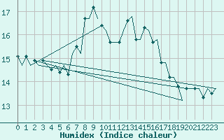 Courbe de l'humidex pour Milano / Malpensa