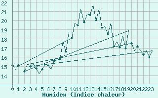 Courbe de l'humidex pour Lugano (Sw)