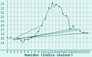 Courbe de l'humidex pour Duesseldorf