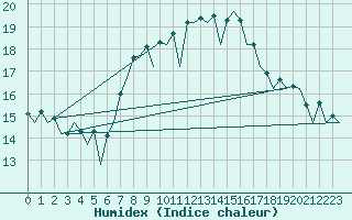 Courbe de l'humidex pour Barcelona / Aeropuerto