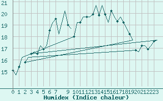 Courbe de l'humidex pour Wittmundhaven