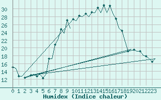 Courbe de l'humidex pour Burgos (Esp)