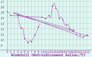 Courbe du refroidissement olien pour Cork Airport