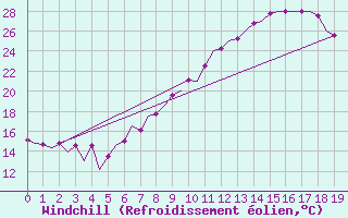Courbe du refroidissement olien pour Zaragoza / Aeropuerto