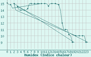 Courbe de l'humidex pour Skopje-Petrovec