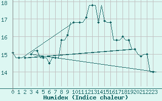 Courbe de l'humidex pour Gnes (It)