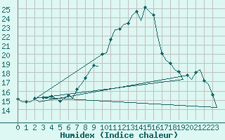 Courbe de l'humidex pour Vitoria