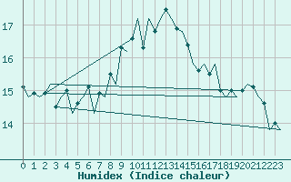 Courbe de l'humidex pour Oostende (Be)