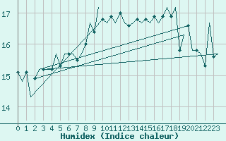 Courbe de l'humidex pour Melilla