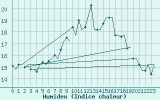 Courbe de l'humidex pour Kuusamo