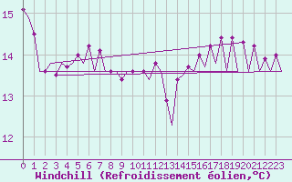 Courbe du refroidissement olien pour Platform L9-ff-1 Sea