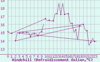 Courbe du refroidissement olien pour Dar-El-Beida