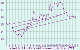 Courbe du refroidissement olien pour Schaffen (Be)