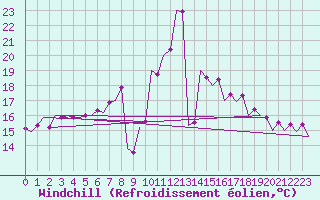 Courbe du refroidissement olien pour Srmellk International Airport