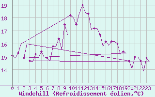 Courbe du refroidissement olien pour Barcelona / Aeropuerto