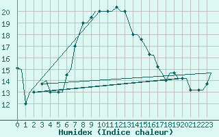 Courbe de l'humidex pour Pula Aerodrome
