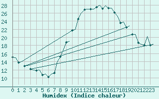 Courbe de l'humidex pour Madrid / Barajas (Esp)