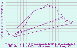 Courbe du refroidissement olien pour Rotterdam Airport Zestienhoven