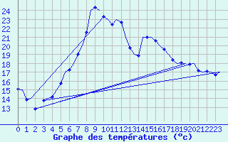 Courbe de tempratures pour Wien / Schwechat-Flughafen