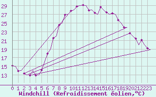 Courbe du refroidissement olien pour Volkel