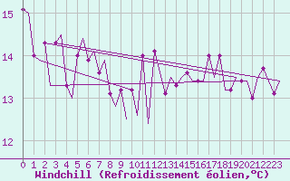 Courbe du refroidissement olien pour Platform F3-fb-1 Sea