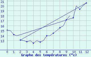 Courbe de tempratures pour Baden Wurttemberg, Neuostheim