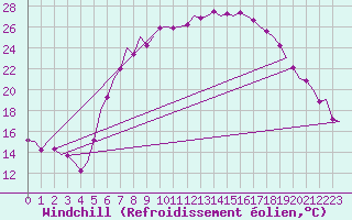 Courbe du refroidissement olien pour Muenster / Osnabrueck