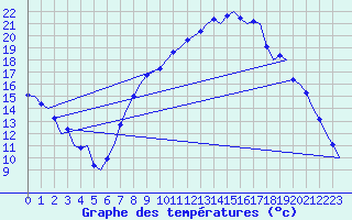 Courbe de tempratures pour Bueckeburg