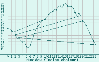 Courbe de l'humidex pour Bueckeburg